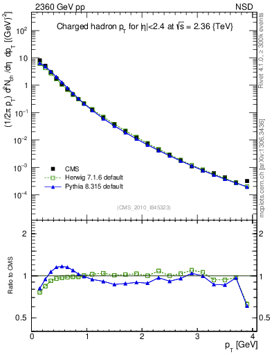 Plot of pt in 2360 GeV pp collisions