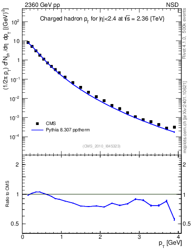 Plot of pt in 2360 GeV pp collisions
