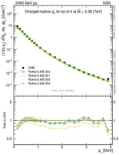 Plot of pt in 2360 GeV pp collisions