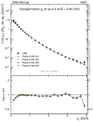 Plot of pt in 2360 GeV pp collisions