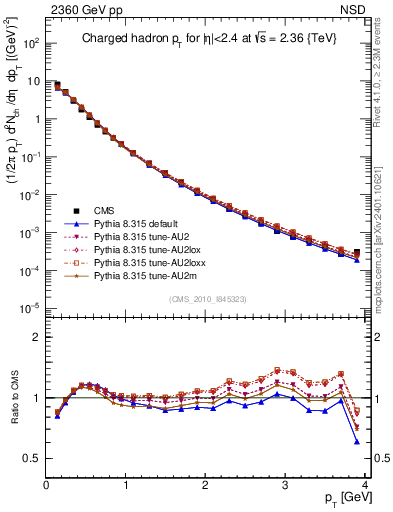 Plot of pt in 2360 GeV pp collisions