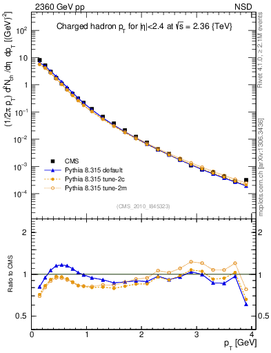 Plot of pt in 2360 GeV pp collisions