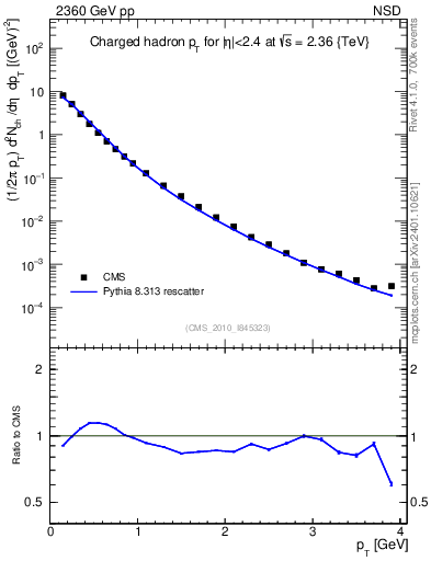 Plot of pt in 2360 GeV pp collisions