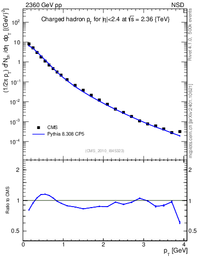 Plot of pt in 2360 GeV pp collisions
