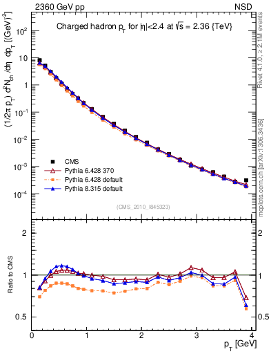 Plot of pt in 2360 GeV pp collisions