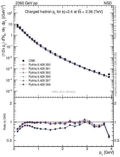 Plot of pt in 2360 GeV pp collisions