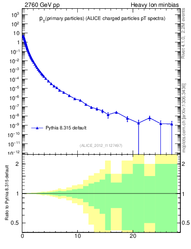 Plot of pp.nch-vs-pt in 2760 GeV pp collisions