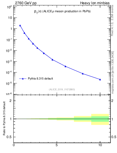 Plot of pp.pion.pt in 2760 GeV pp collisions