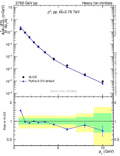 Plot of pp.rho0.pt in 2760 GeV pp collisions