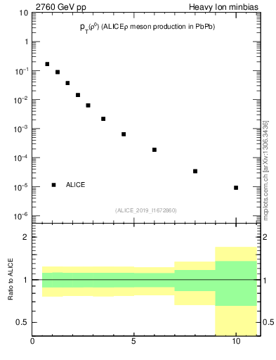 Plot of pp.rho0.pt in 2760 GeV pp collisions