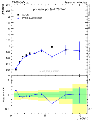 Plot of pp.rho0_pi.pt in 2760 GeV pp collisions