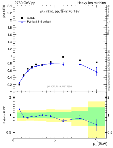 Plot of pp.rho0_pi.pt in 2760 GeV pp collisions