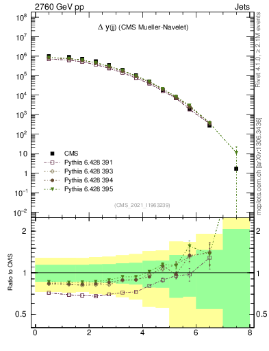 Plot of jj.dy in 2760 GeV pp collisions