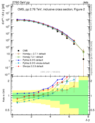 Plot of jj.dy in 2760 GeV pp collisions