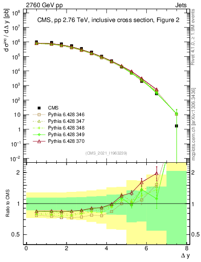 Plot of jj.dy in 2760 GeV pp collisions
