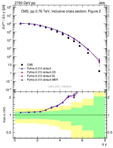 Plot of jj.dy in 2760 GeV pp collisions