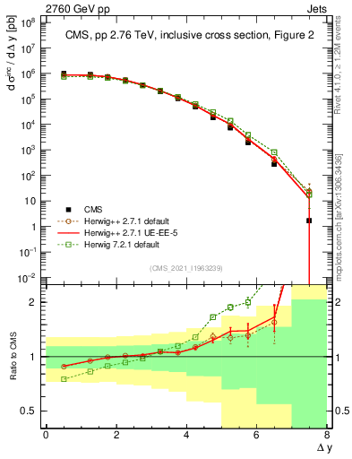 Plot of jj.dy in 2760 GeV pp collisions