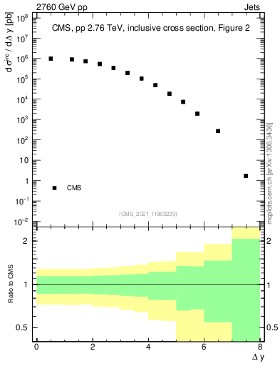 Plot of jj.dy in 2760 GeV pp collisions