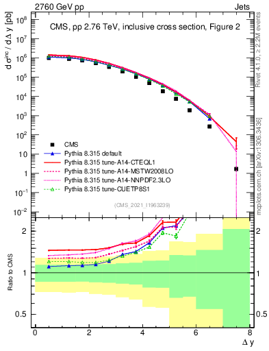 Plot of jj.dy in 2760 GeV pp collisions