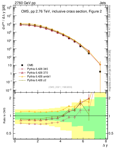 Plot of jj.dy in 2760 GeV pp collisions