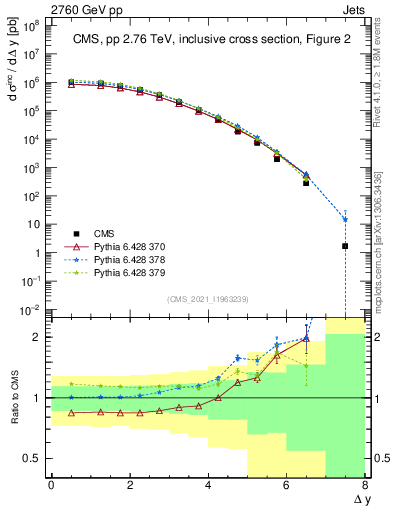 Plot of jj.dy in 2760 GeV pp collisions