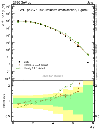 Plot of jj.dy in 2760 GeV pp collisions