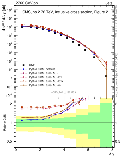 Plot of jj.dy in 2760 GeV pp collisions