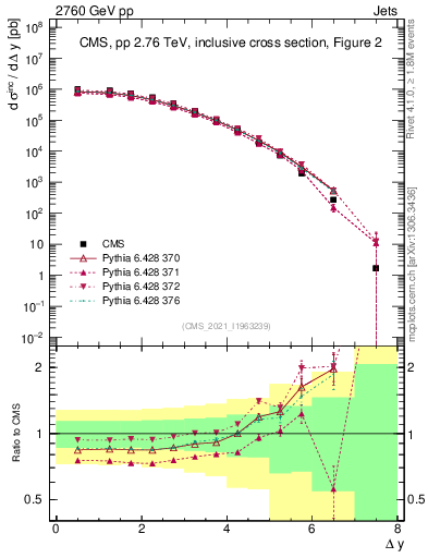 Plot of jj.dy in 2760 GeV pp collisions