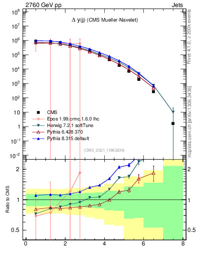 Plot of jj.dy in 2760 GeV pp collisions