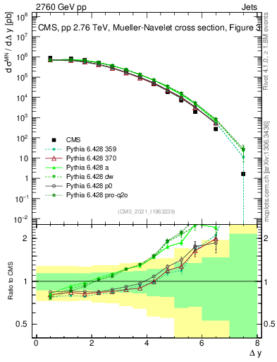 Plot of jj.dy in 2760 GeV pp collisions