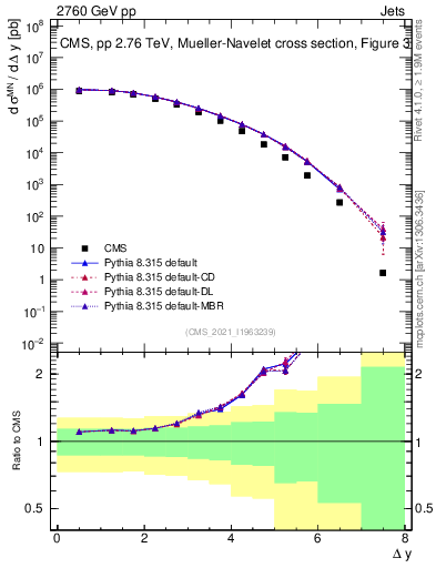 Plot of jj.dy in 2760 GeV pp collisions