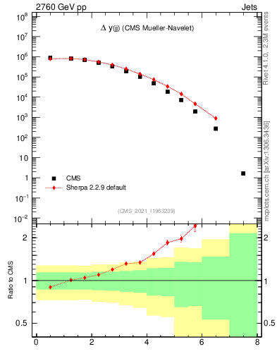 Plot of jj.dy in 2760 GeV pp collisions