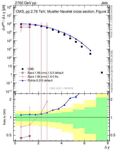 Plot of jj.dy in 2760 GeV pp collisions
