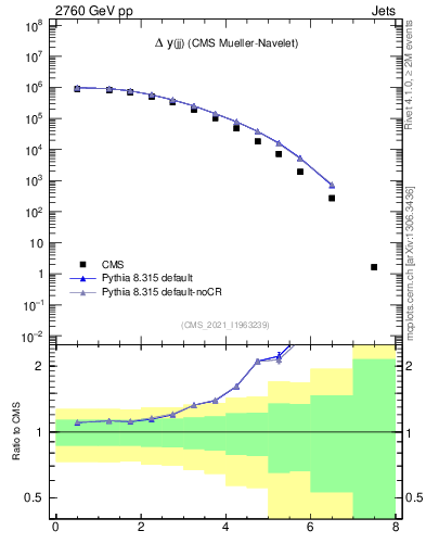 Plot of jj.dy in 2760 GeV pp collisions