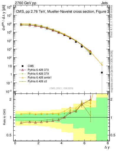 Plot of jj.dy in 2760 GeV pp collisions