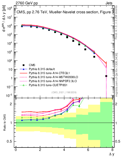 Plot of jj.dy in 2760 GeV pp collisions