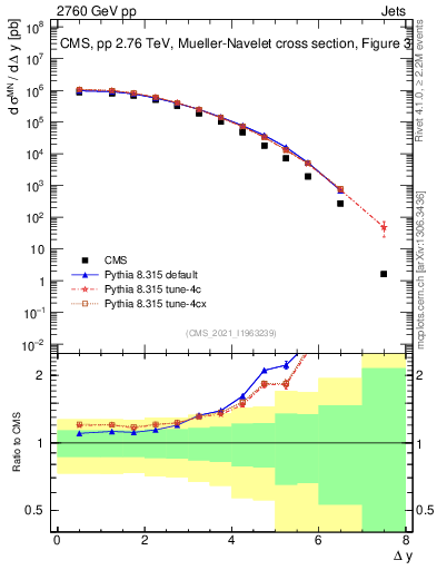 Plot of jj.dy in 2760 GeV pp collisions