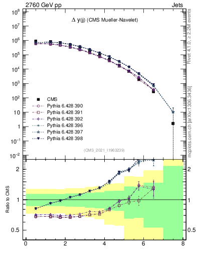 Plot of jj.dy in 2760 GeV pp collisions