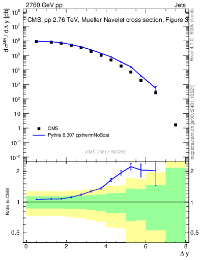 Plot of jj.dy in 2760 GeV pp collisions