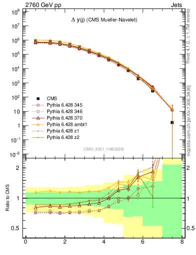 Plot of jj.dy in 2760 GeV pp collisions