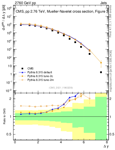 Plot of jj.dy in 2760 GeV pp collisions