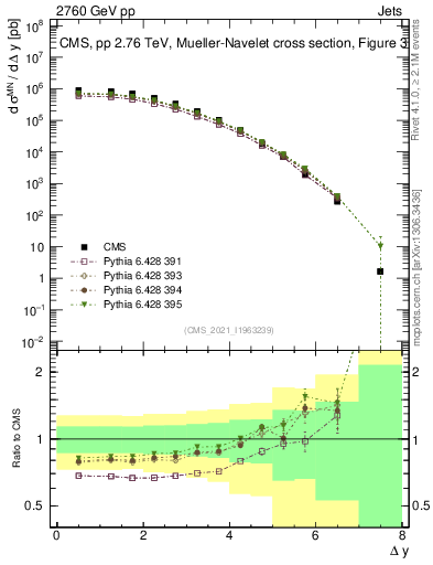 Plot of jj.dy in 2760 GeV pp collisions