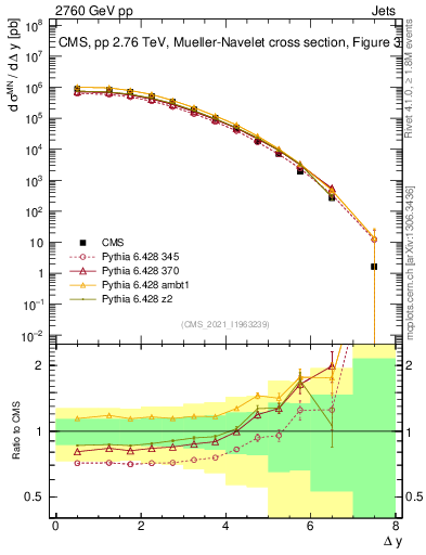 Plot of jj.dy in 2760 GeV pp collisions