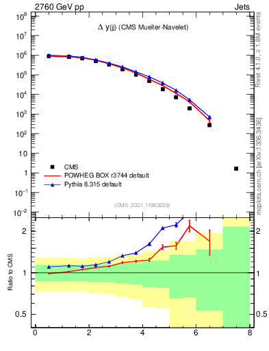Plot of jj.dy in 2760 GeV pp collisions
