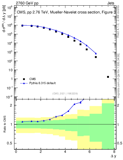 Plot of jj.dy in 2760 GeV pp collisions