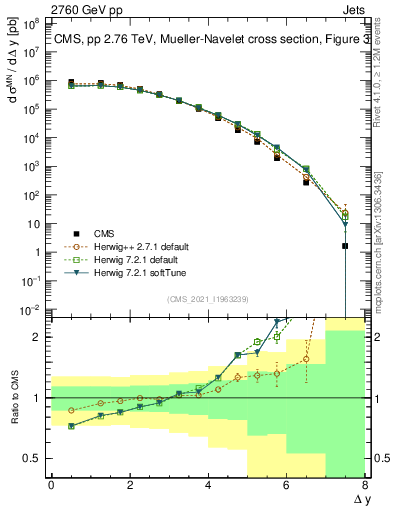 Plot of jj.dy in 2760 GeV pp collisions