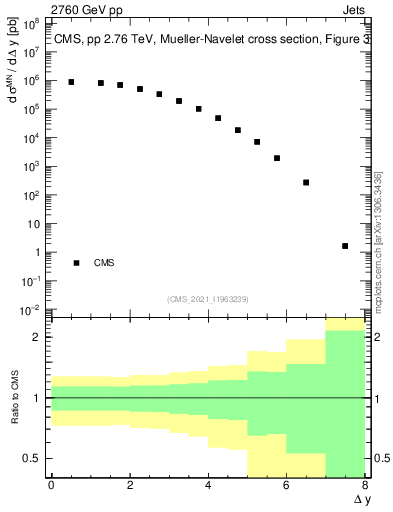 Plot of jj.dy in 2760 GeV pp collisions