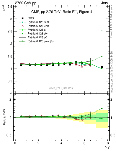 Plot of jj.dy_jj.dy in 2760 GeV pp collisions