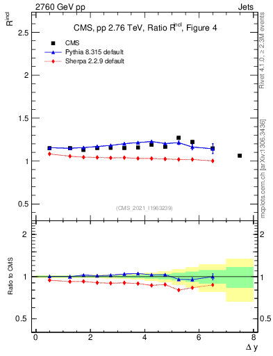 Plot of jj.dy_jj.dy in 2760 GeV pp collisions