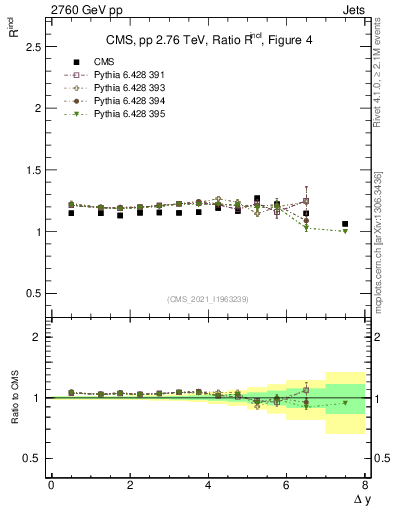 Plot of jj.dy_jj.dy in 2760 GeV pp collisions